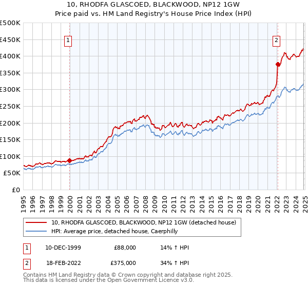 10, RHODFA GLASCOED, BLACKWOOD, NP12 1GW: Price paid vs HM Land Registry's House Price Index