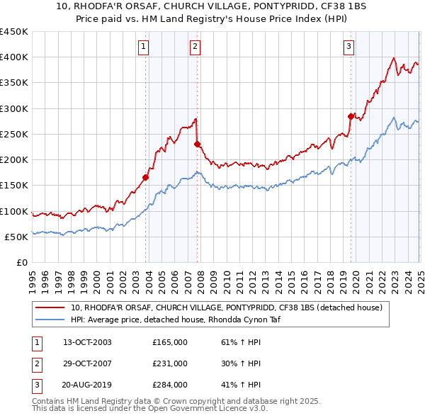 10, RHODFA'R ORSAF, CHURCH VILLAGE, PONTYPRIDD, CF38 1BS: Price paid vs HM Land Registry's House Price Index