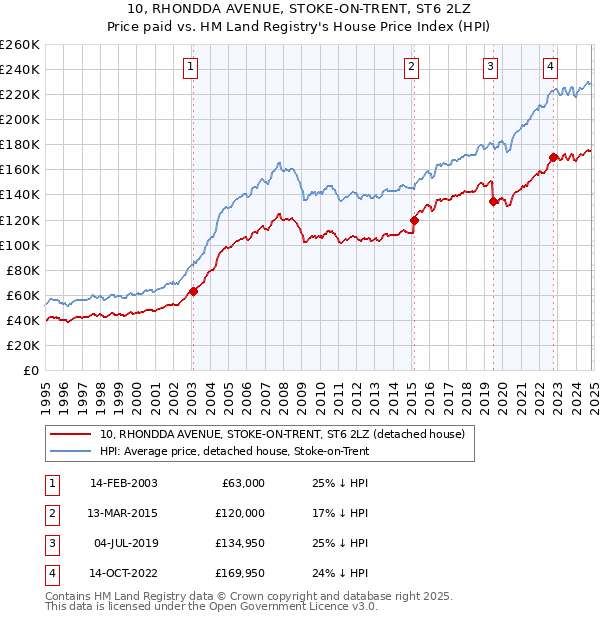 10, RHONDDA AVENUE, STOKE-ON-TRENT, ST6 2LZ: Price paid vs HM Land Registry's House Price Index