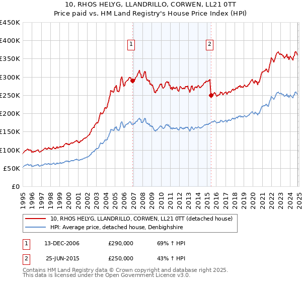 10, RHOS HELYG, LLANDRILLO, CORWEN, LL21 0TT: Price paid vs HM Land Registry's House Price Index