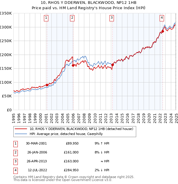 10, RHOS Y DDERWEN, BLACKWOOD, NP12 1HB: Price paid vs HM Land Registry's House Price Index