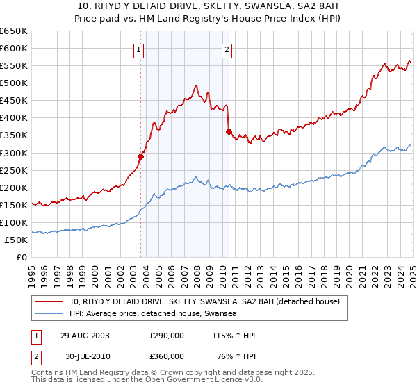 10, RHYD Y DEFAID DRIVE, SKETTY, SWANSEA, SA2 8AH: Price paid vs HM Land Registry's House Price Index