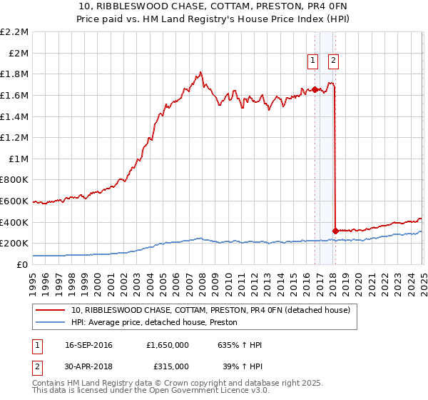 10, RIBBLESWOOD CHASE, COTTAM, PRESTON, PR4 0FN: Price paid vs HM Land Registry's House Price Index