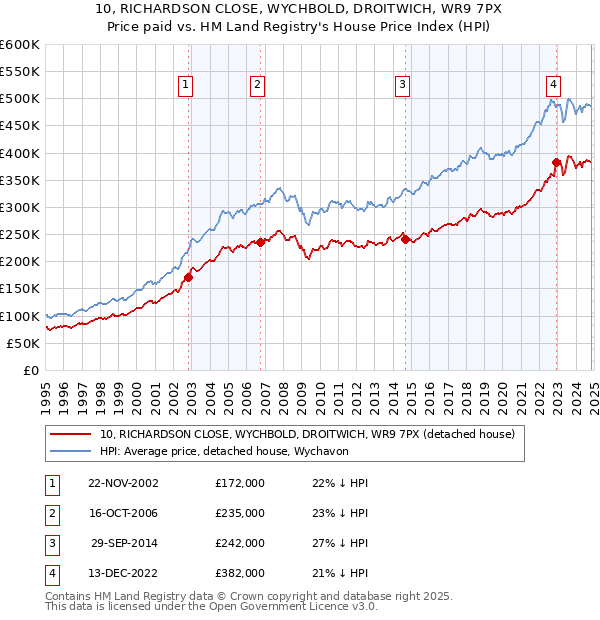 10, RICHARDSON CLOSE, WYCHBOLD, DROITWICH, WR9 7PX: Price paid vs HM Land Registry's House Price Index