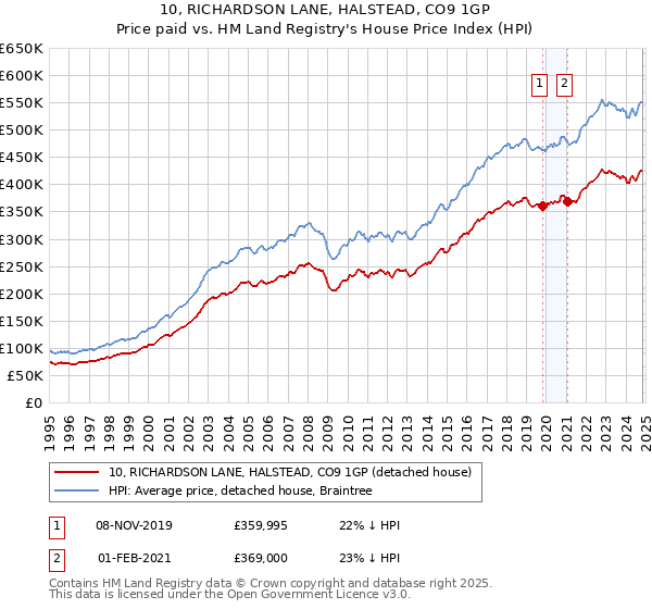 10, RICHARDSON LANE, HALSTEAD, CO9 1GP: Price paid vs HM Land Registry's House Price Index