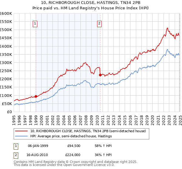 10, RICHBOROUGH CLOSE, HASTINGS, TN34 2PB: Price paid vs HM Land Registry's House Price Index