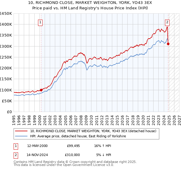 10, RICHMOND CLOSE, MARKET WEIGHTON, YORK, YO43 3EX: Price paid vs HM Land Registry's House Price Index