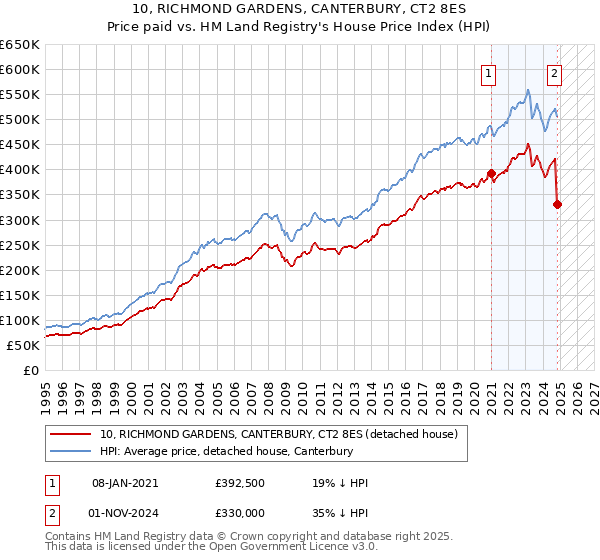 10, RICHMOND GARDENS, CANTERBURY, CT2 8ES: Price paid vs HM Land Registry's House Price Index