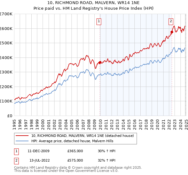 10, RICHMOND ROAD, MALVERN, WR14 1NE: Price paid vs HM Land Registry's House Price Index