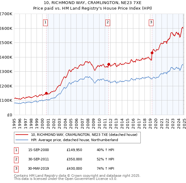 10, RICHMOND WAY, CRAMLINGTON, NE23 7XE: Price paid vs HM Land Registry's House Price Index