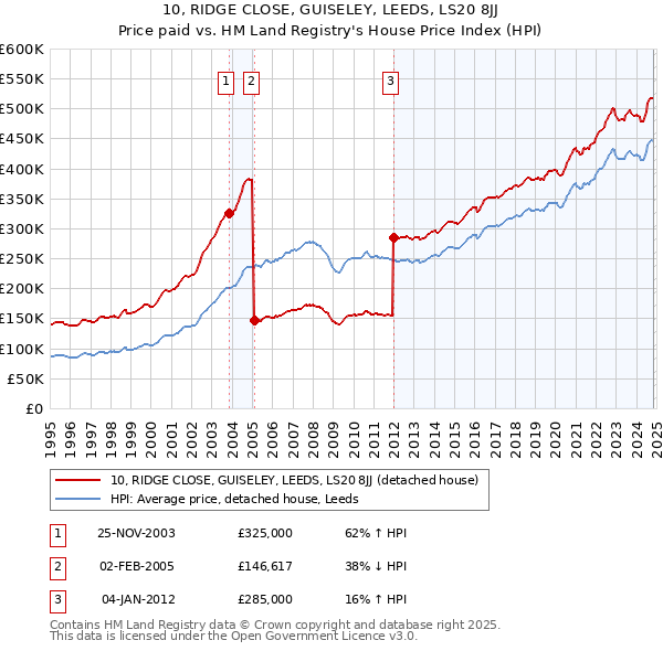 10, RIDGE CLOSE, GUISELEY, LEEDS, LS20 8JJ: Price paid vs HM Land Registry's House Price Index