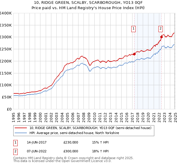 10, RIDGE GREEN, SCALBY, SCARBOROUGH, YO13 0QF: Price paid vs HM Land Registry's House Price Index