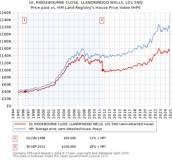 10, RIDGEBOURNE CLOSE, LLANDRINDOD WELLS, LD1 5NQ: Price paid vs HM Land Registry's House Price Index