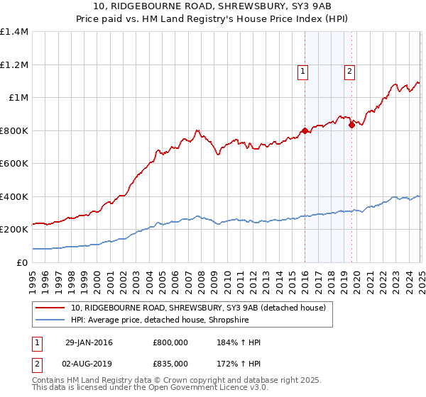 10, RIDGEBOURNE ROAD, SHREWSBURY, SY3 9AB: Price paid vs HM Land Registry's House Price Index