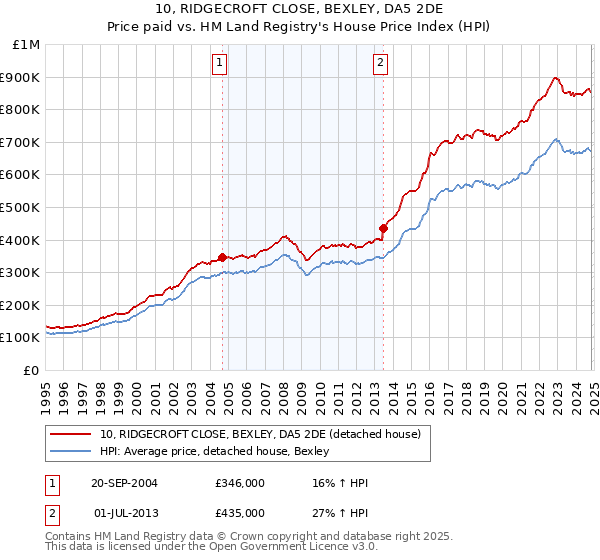 10, RIDGECROFT CLOSE, BEXLEY, DA5 2DE: Price paid vs HM Land Registry's House Price Index