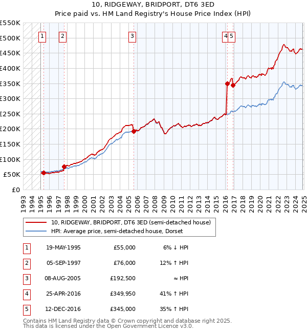 10, RIDGEWAY, BRIDPORT, DT6 3ED: Price paid vs HM Land Registry's House Price Index