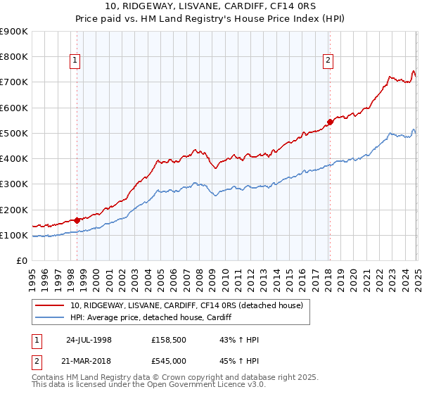 10, RIDGEWAY, LISVANE, CARDIFF, CF14 0RS: Price paid vs HM Land Registry's House Price Index