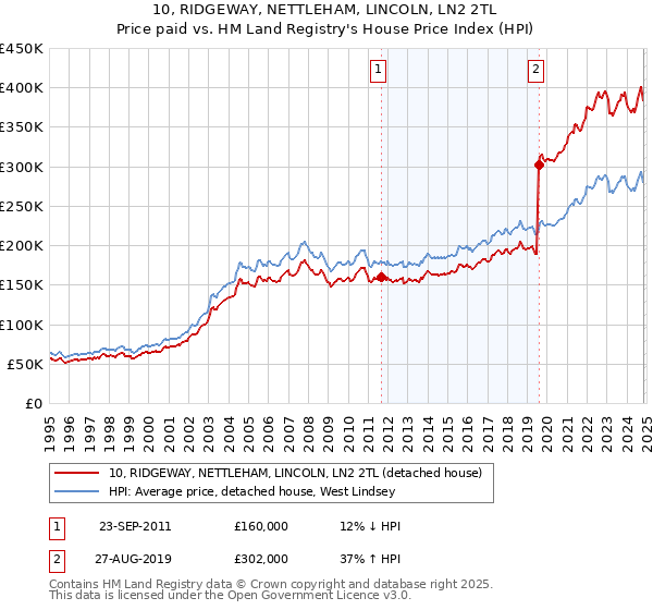 10, RIDGEWAY, NETTLEHAM, LINCOLN, LN2 2TL: Price paid vs HM Land Registry's House Price Index