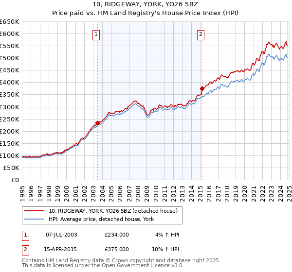 10, RIDGEWAY, YORK, YO26 5BZ: Price paid vs HM Land Registry's House Price Index