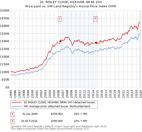 10, RIDLEY CLOSE, HEXHAM, NE46 2HY: Price paid vs HM Land Registry's House Price Index