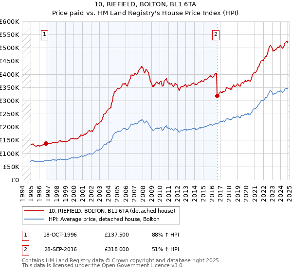 10, RIEFIELD, BOLTON, BL1 6TA: Price paid vs HM Land Registry's House Price Index