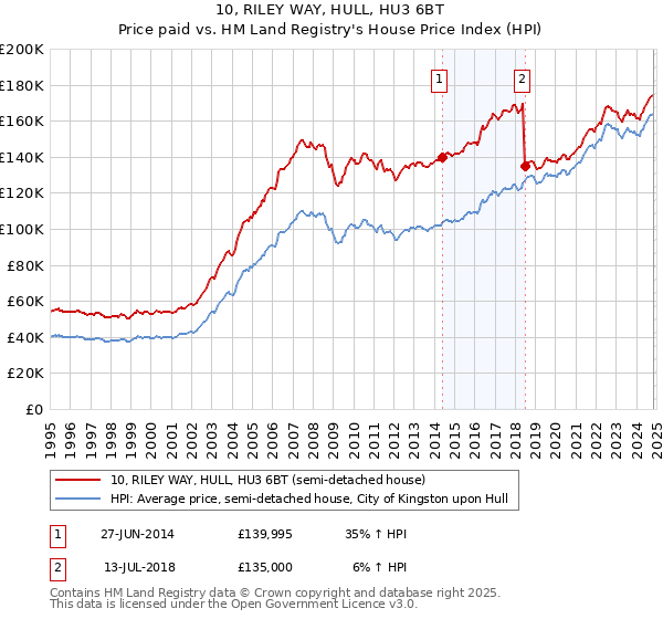 10, RILEY WAY, HULL, HU3 6BT: Price paid vs HM Land Registry's House Price Index