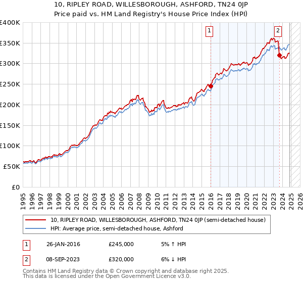 10, RIPLEY ROAD, WILLESBOROUGH, ASHFORD, TN24 0JP: Price paid vs HM Land Registry's House Price Index