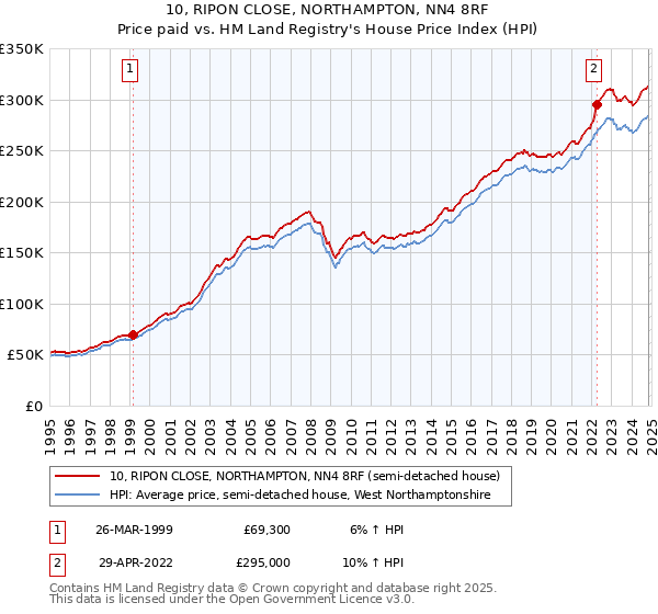 10, RIPON CLOSE, NORTHAMPTON, NN4 8RF: Price paid vs HM Land Registry's House Price Index