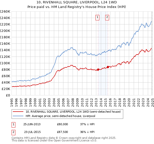 10, RIVENHALL SQUARE, LIVERPOOL, L24 1WD: Price paid vs HM Land Registry's House Price Index