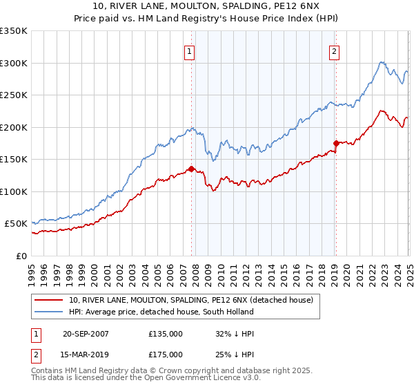 10, RIVER LANE, MOULTON, SPALDING, PE12 6NX: Price paid vs HM Land Registry's House Price Index