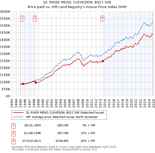 10, RIVER MEAD, CLEVEDON, BS21 5AE: Price paid vs HM Land Registry's House Price Index