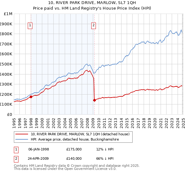 10, RIVER PARK DRIVE, MARLOW, SL7 1QH: Price paid vs HM Land Registry's House Price Index