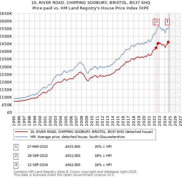 10, RIVER ROAD, CHIPPING SODBURY, BRISTOL, BS37 6HQ: Price paid vs HM Land Registry's House Price Index