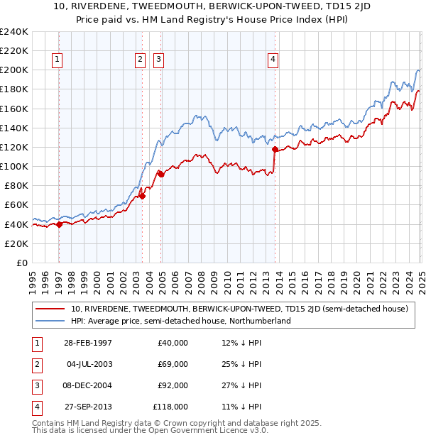 10, RIVERDENE, TWEEDMOUTH, BERWICK-UPON-TWEED, TD15 2JD: Price paid vs HM Land Registry's House Price Index