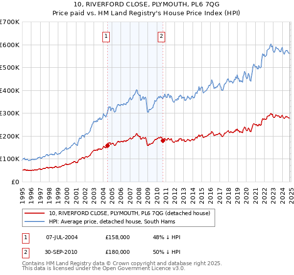 10, RIVERFORD CLOSE, PLYMOUTH, PL6 7QG: Price paid vs HM Land Registry's House Price Index