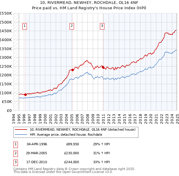 10, RIVERMEAD, NEWHEY, ROCHDALE, OL16 4NF: Price paid vs HM Land Registry's House Price Index