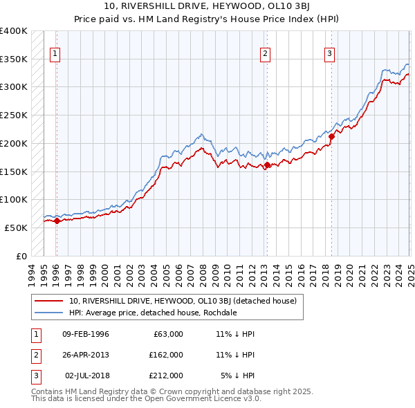 10, RIVERSHILL DRIVE, HEYWOOD, OL10 3BJ: Price paid vs HM Land Registry's House Price Index