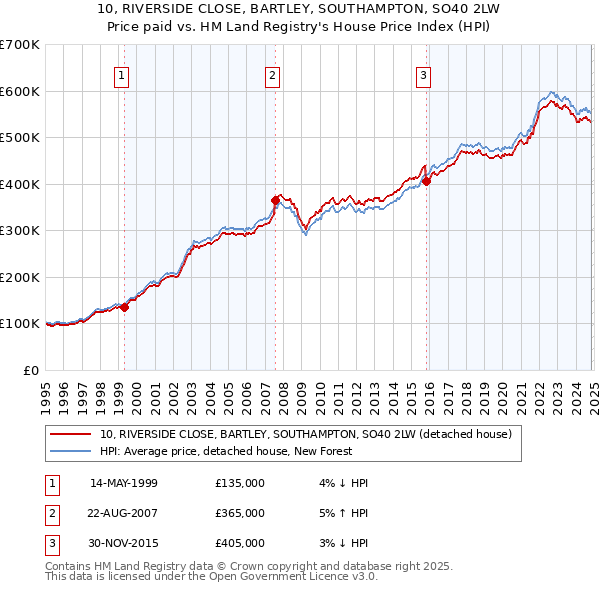 10, RIVERSIDE CLOSE, BARTLEY, SOUTHAMPTON, SO40 2LW: Price paid vs HM Land Registry's House Price Index