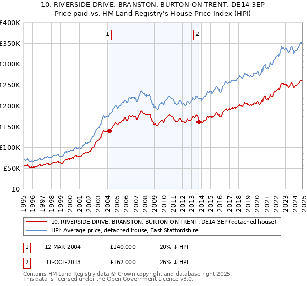 10, RIVERSIDE DRIVE, BRANSTON, BURTON-ON-TRENT, DE14 3EP: Price paid vs HM Land Registry's House Price Index