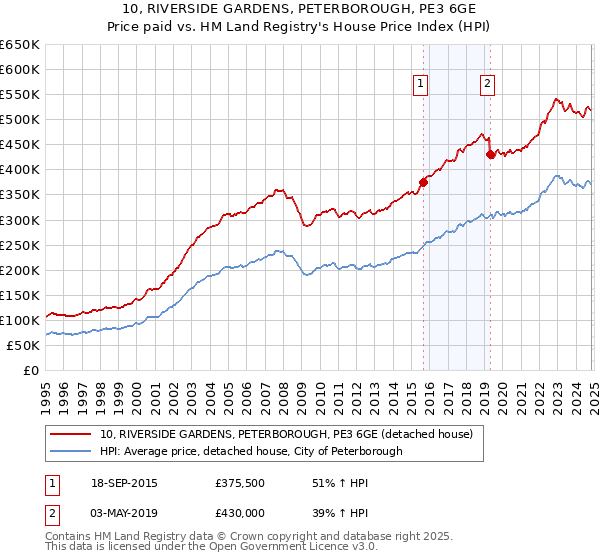 10, RIVERSIDE GARDENS, PETERBOROUGH, PE3 6GE: Price paid vs HM Land Registry's House Price Index