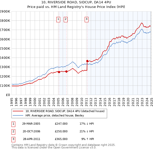 10, RIVERSIDE ROAD, SIDCUP, DA14 4PU: Price paid vs HM Land Registry's House Price Index