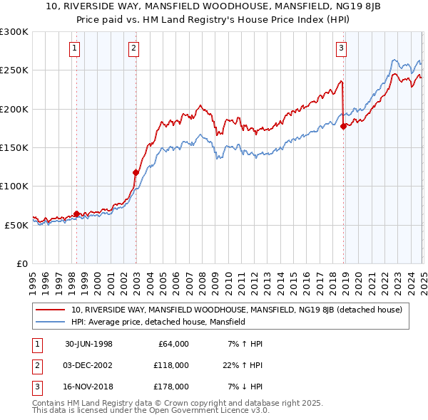 10, RIVERSIDE WAY, MANSFIELD WOODHOUSE, MANSFIELD, NG19 8JB: Price paid vs HM Land Registry's House Price Index