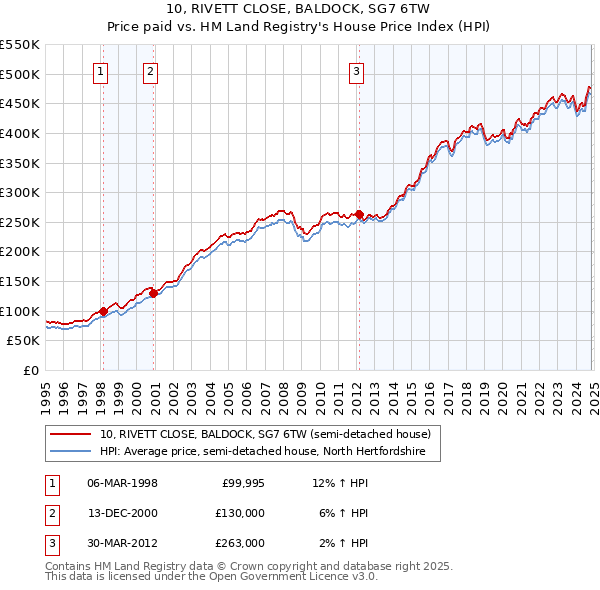 10, RIVETT CLOSE, BALDOCK, SG7 6TW: Price paid vs HM Land Registry's House Price Index