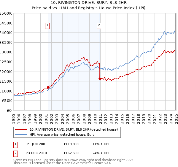 10, RIVINGTON DRIVE, BURY, BL8 2HR: Price paid vs HM Land Registry's House Price Index