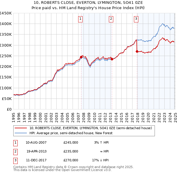 10, ROBERTS CLOSE, EVERTON, LYMINGTON, SO41 0ZE: Price paid vs HM Land Registry's House Price Index