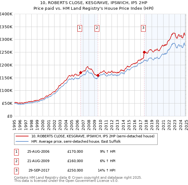 10, ROBERTS CLOSE, KESGRAVE, IPSWICH, IP5 2HP: Price paid vs HM Land Registry's House Price Index