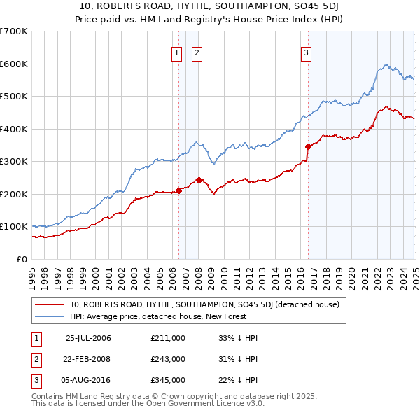 10, ROBERTS ROAD, HYTHE, SOUTHAMPTON, SO45 5DJ: Price paid vs HM Land Registry's House Price Index