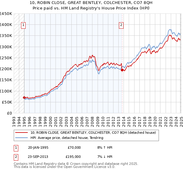 10, ROBIN CLOSE, GREAT BENTLEY, COLCHESTER, CO7 8QH: Price paid vs HM Land Registry's House Price Index