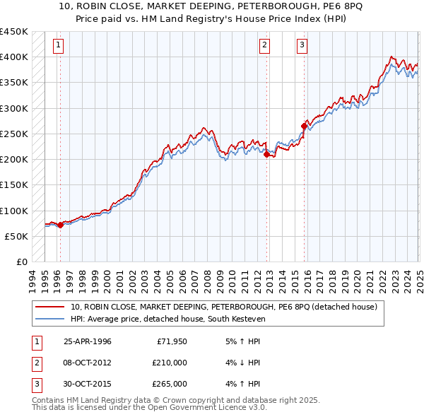 10, ROBIN CLOSE, MARKET DEEPING, PETERBOROUGH, PE6 8PQ: Price paid vs HM Land Registry's House Price Index