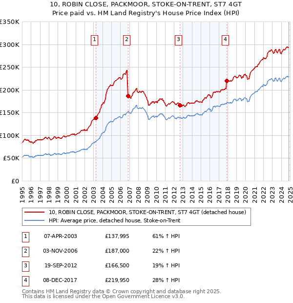 10, ROBIN CLOSE, PACKMOOR, STOKE-ON-TRENT, ST7 4GT: Price paid vs HM Land Registry's House Price Index